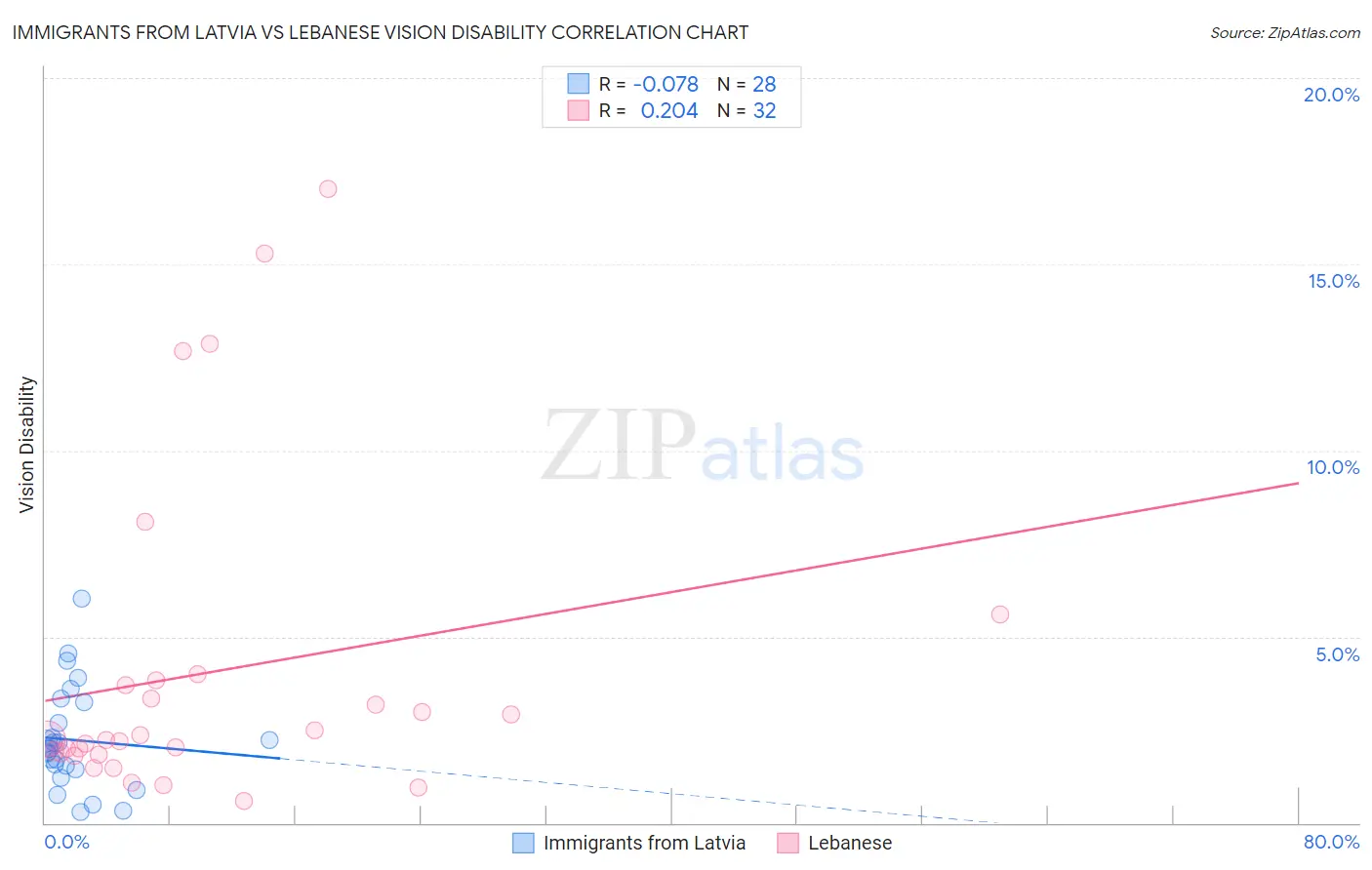 Immigrants from Latvia vs Lebanese Vision Disability