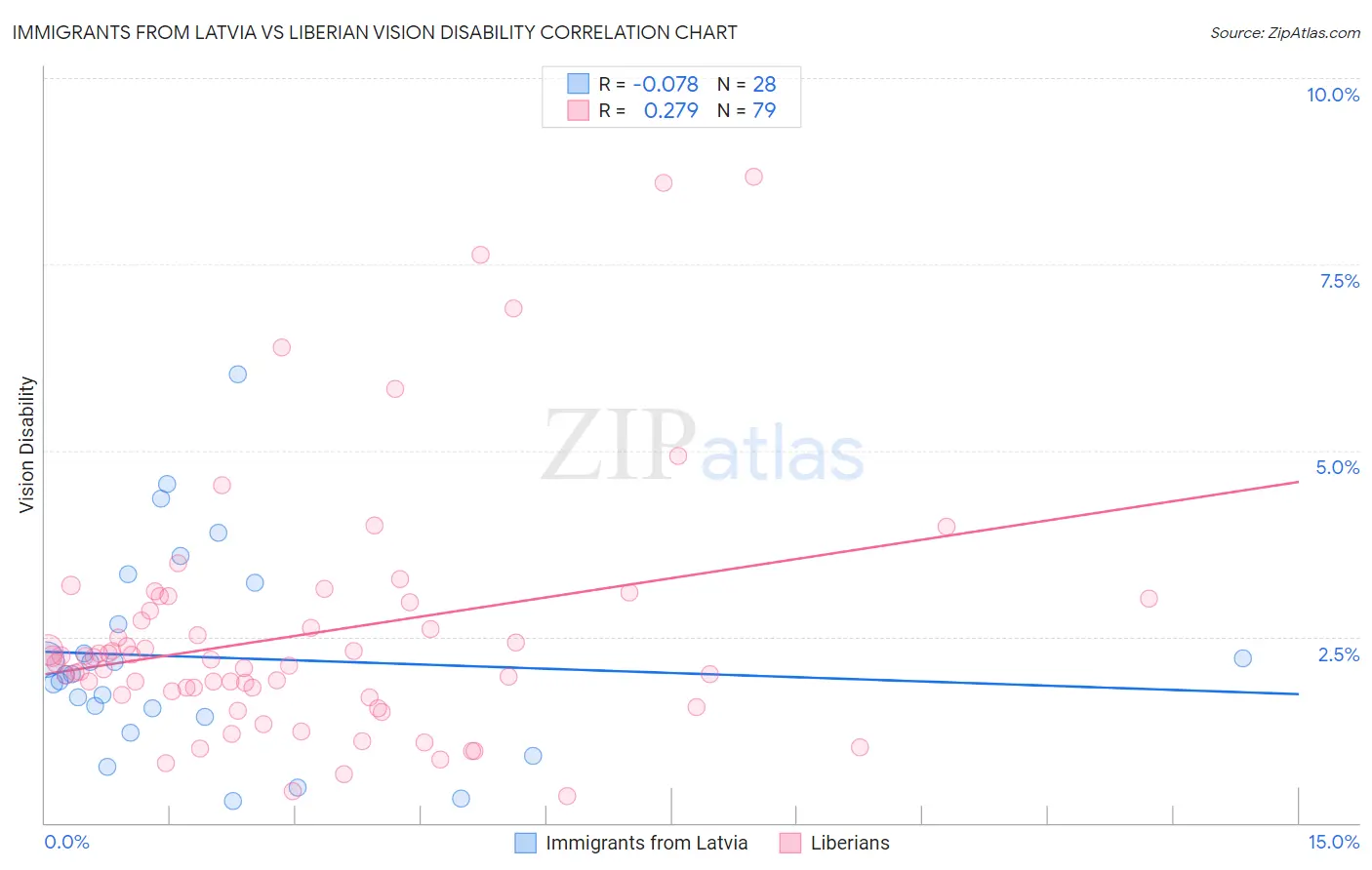Immigrants from Latvia vs Liberian Vision Disability