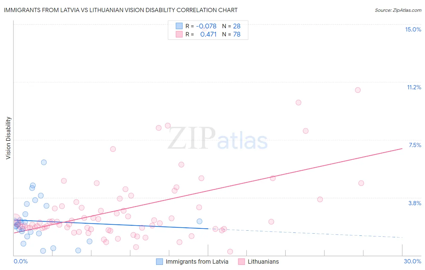 Immigrants from Latvia vs Lithuanian Vision Disability