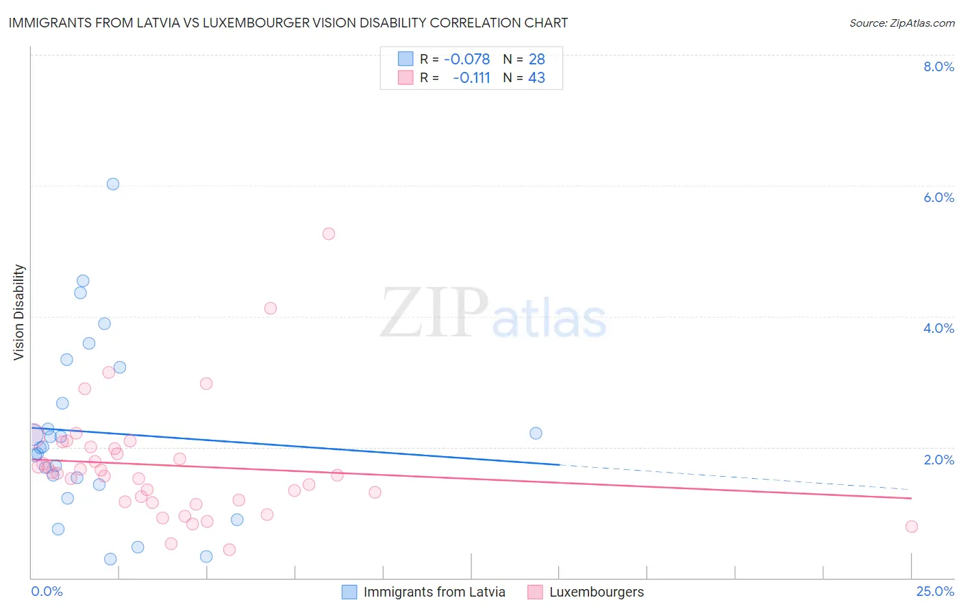 Immigrants from Latvia vs Luxembourger Vision Disability