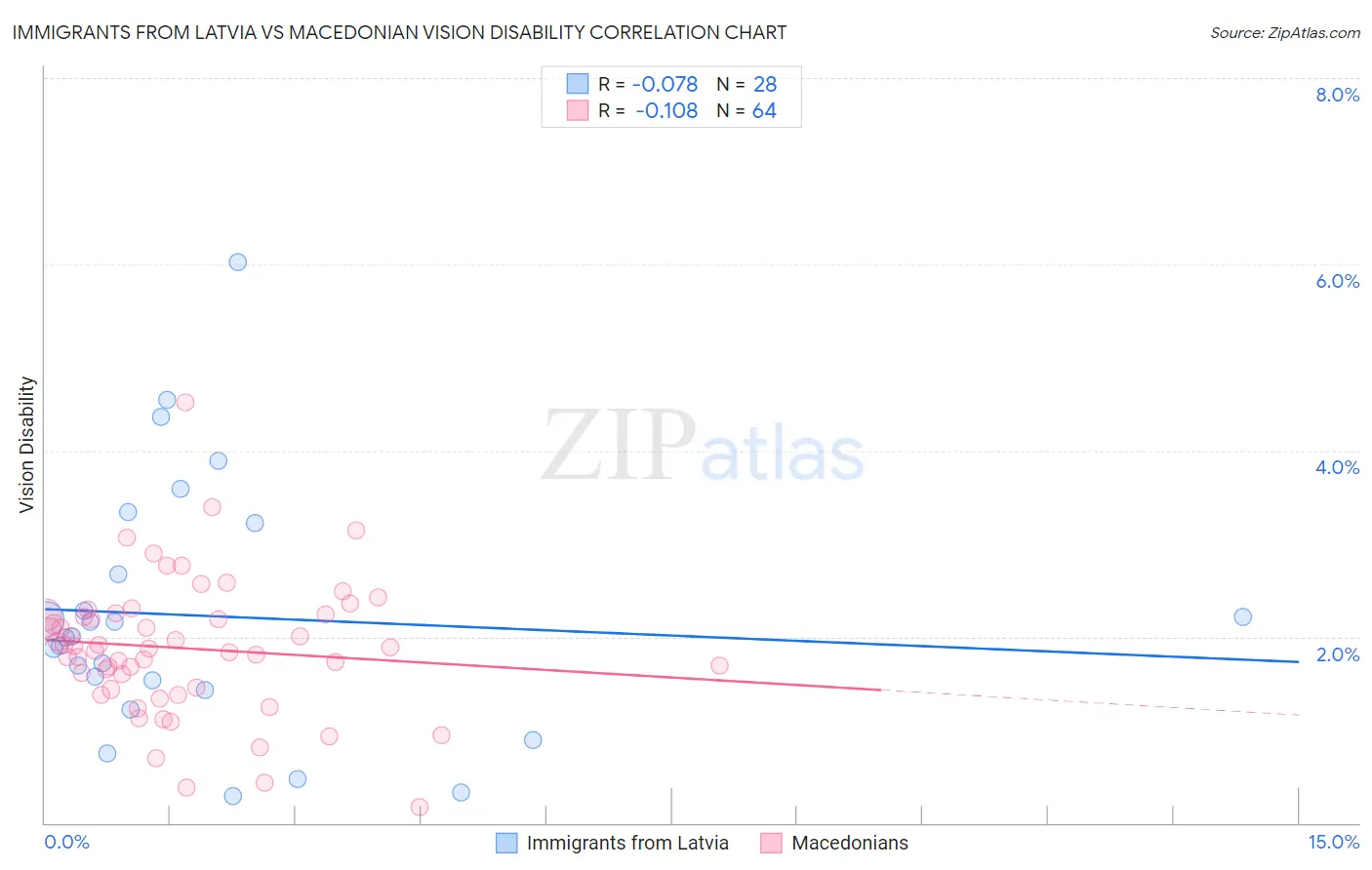 Immigrants from Latvia vs Macedonian Vision Disability
