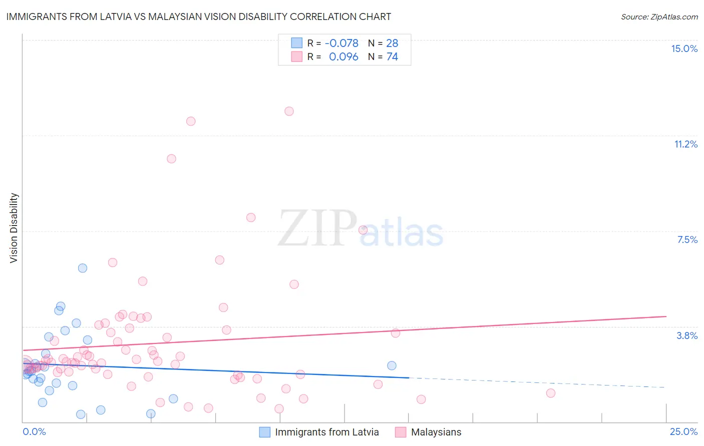 Immigrants from Latvia vs Malaysian Vision Disability