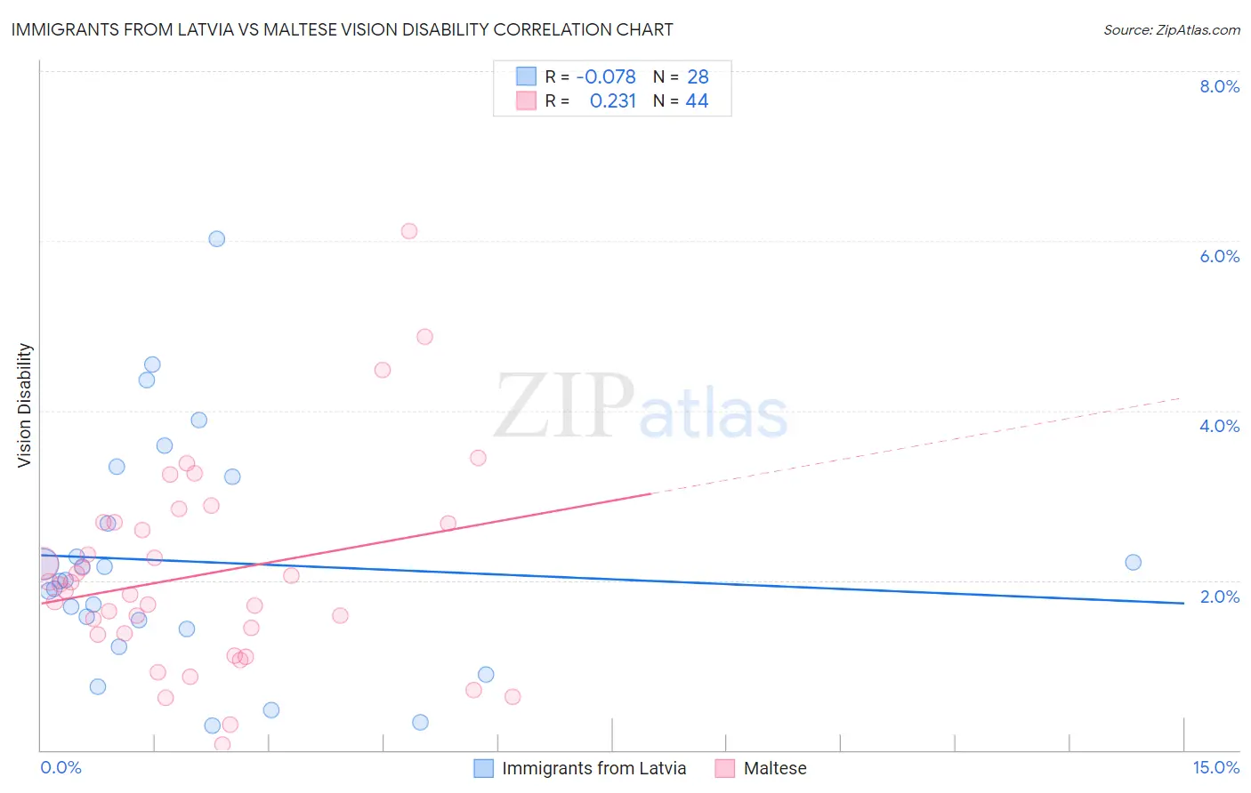 Immigrants from Latvia vs Maltese Vision Disability
