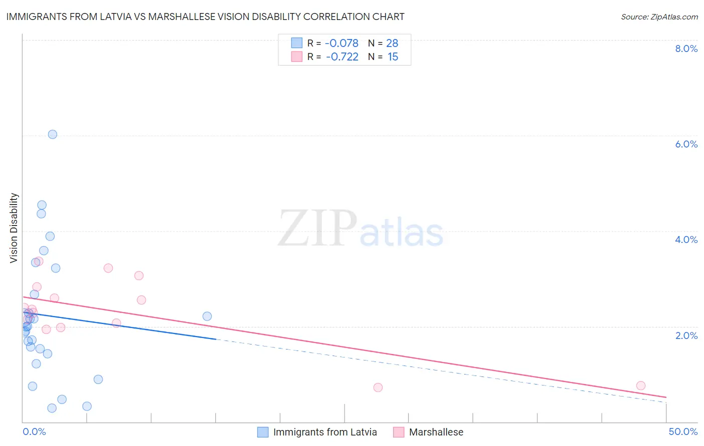 Immigrants from Latvia vs Marshallese Vision Disability