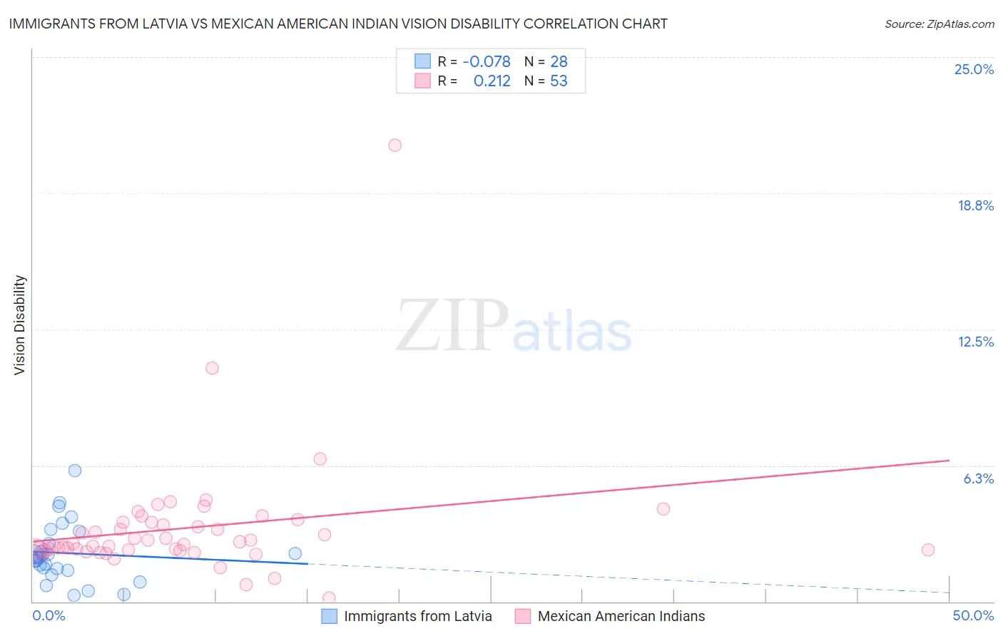 Immigrants from Latvia vs Mexican American Indian Vision Disability
