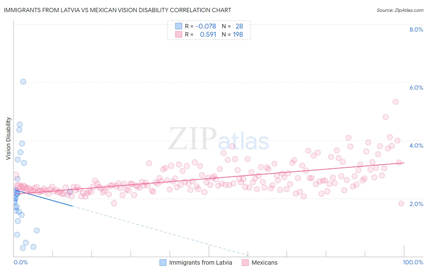 Immigrants from Latvia vs Mexican Vision Disability