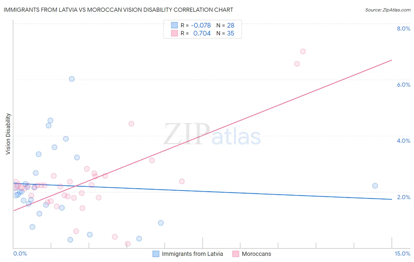 Immigrants from Latvia vs Moroccan Vision Disability