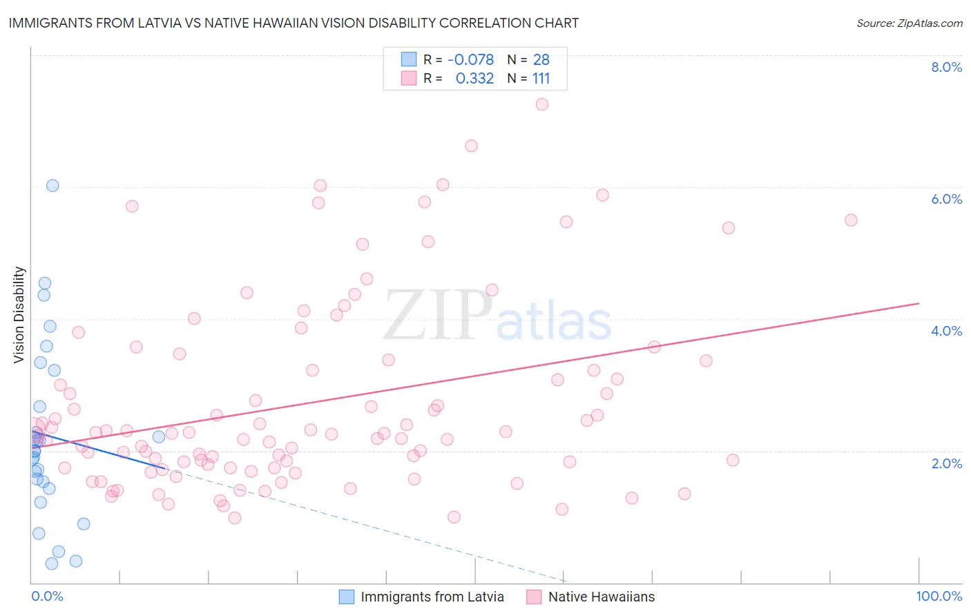 Immigrants from Latvia vs Native Hawaiian Vision Disability