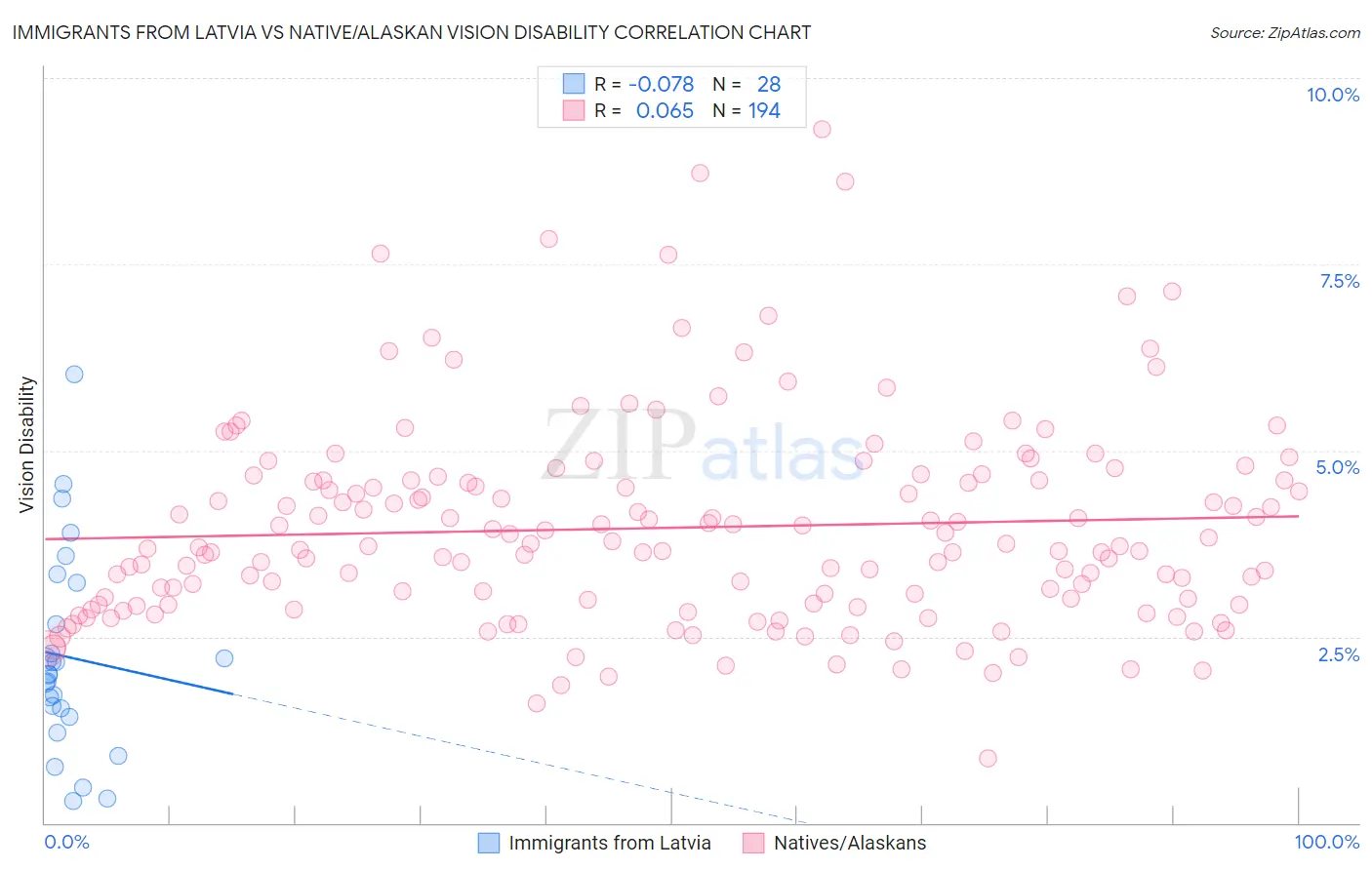 Immigrants from Latvia vs Native/Alaskan Vision Disability
