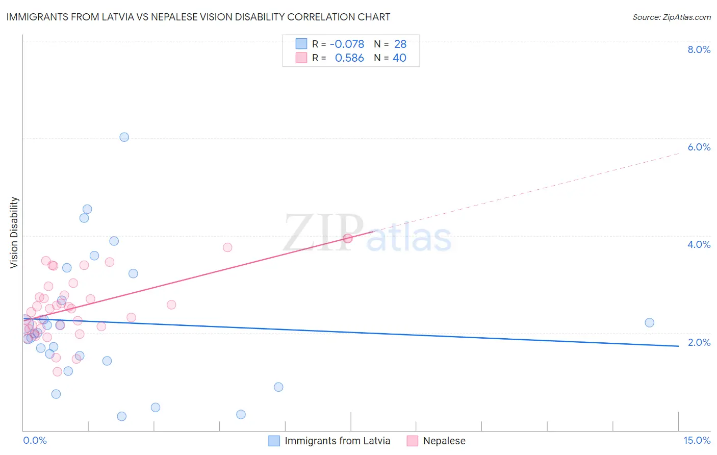 Immigrants from Latvia vs Nepalese Vision Disability