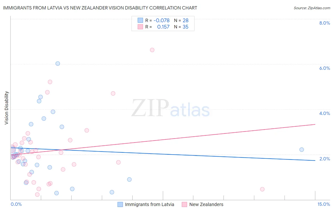 Immigrants from Latvia vs New Zealander Vision Disability