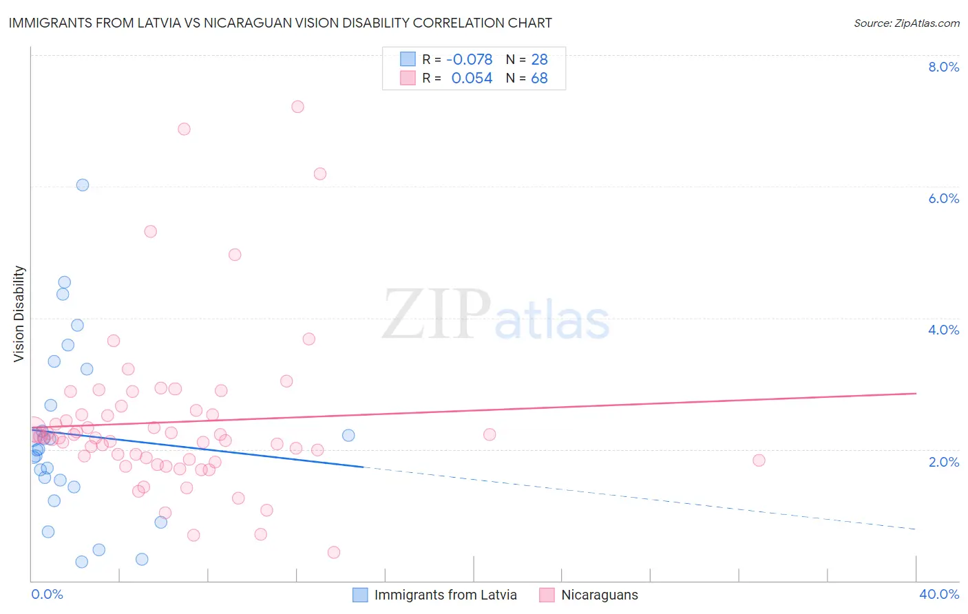 Immigrants from Latvia vs Nicaraguan Vision Disability