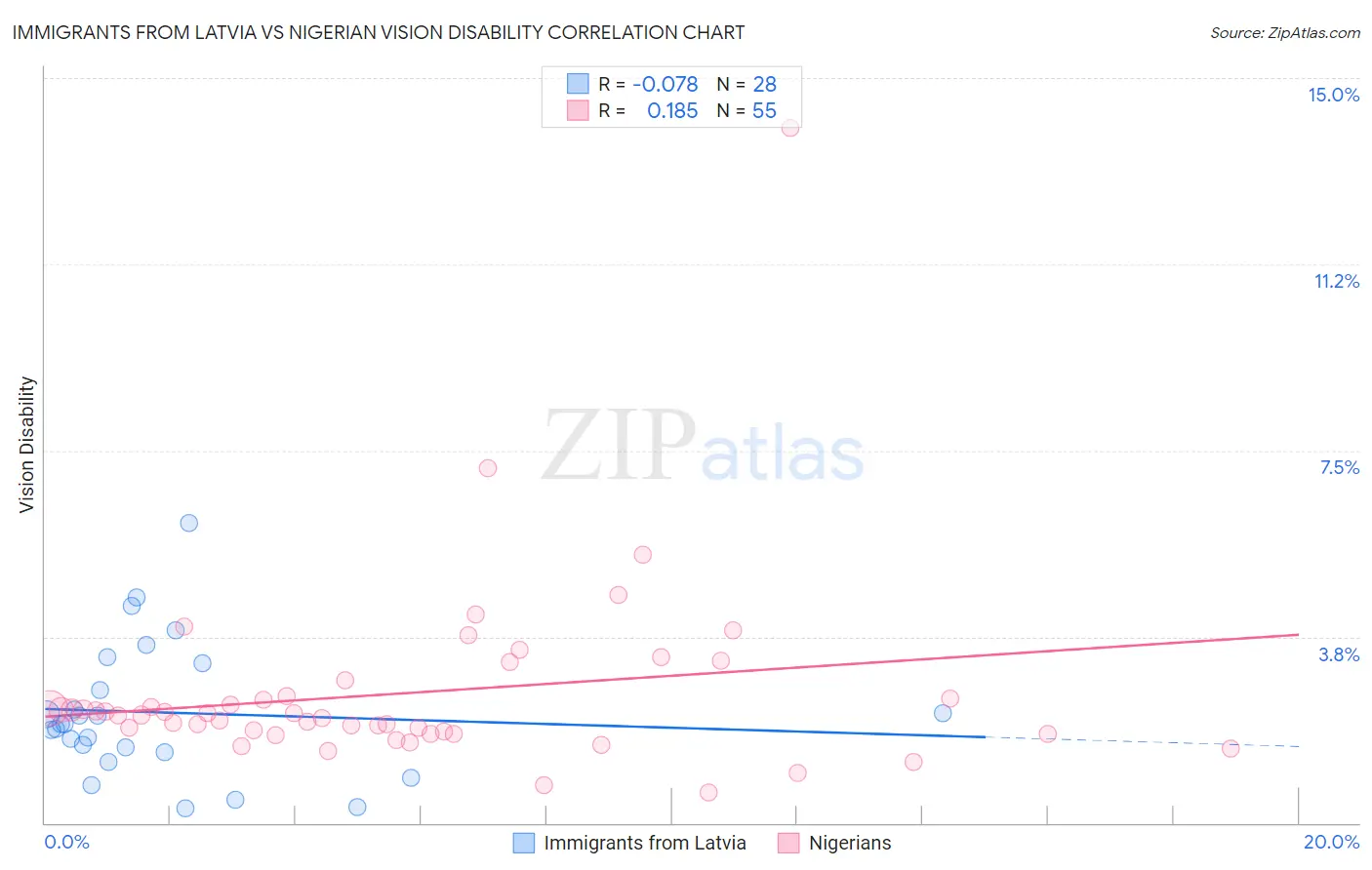 Immigrants from Latvia vs Nigerian Vision Disability