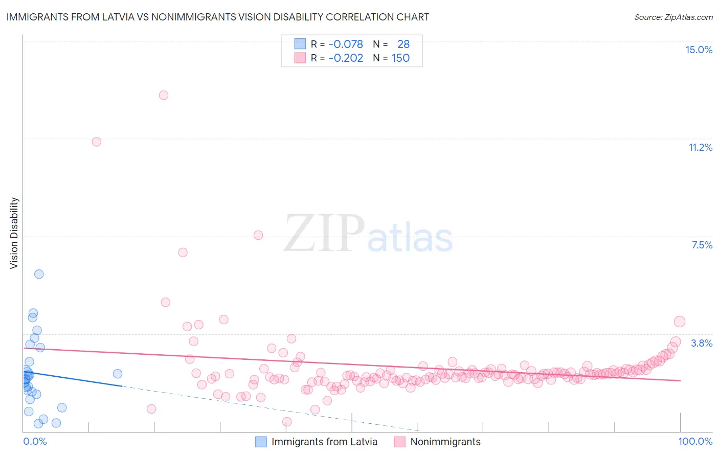 Immigrants from Latvia vs Nonimmigrants Vision Disability