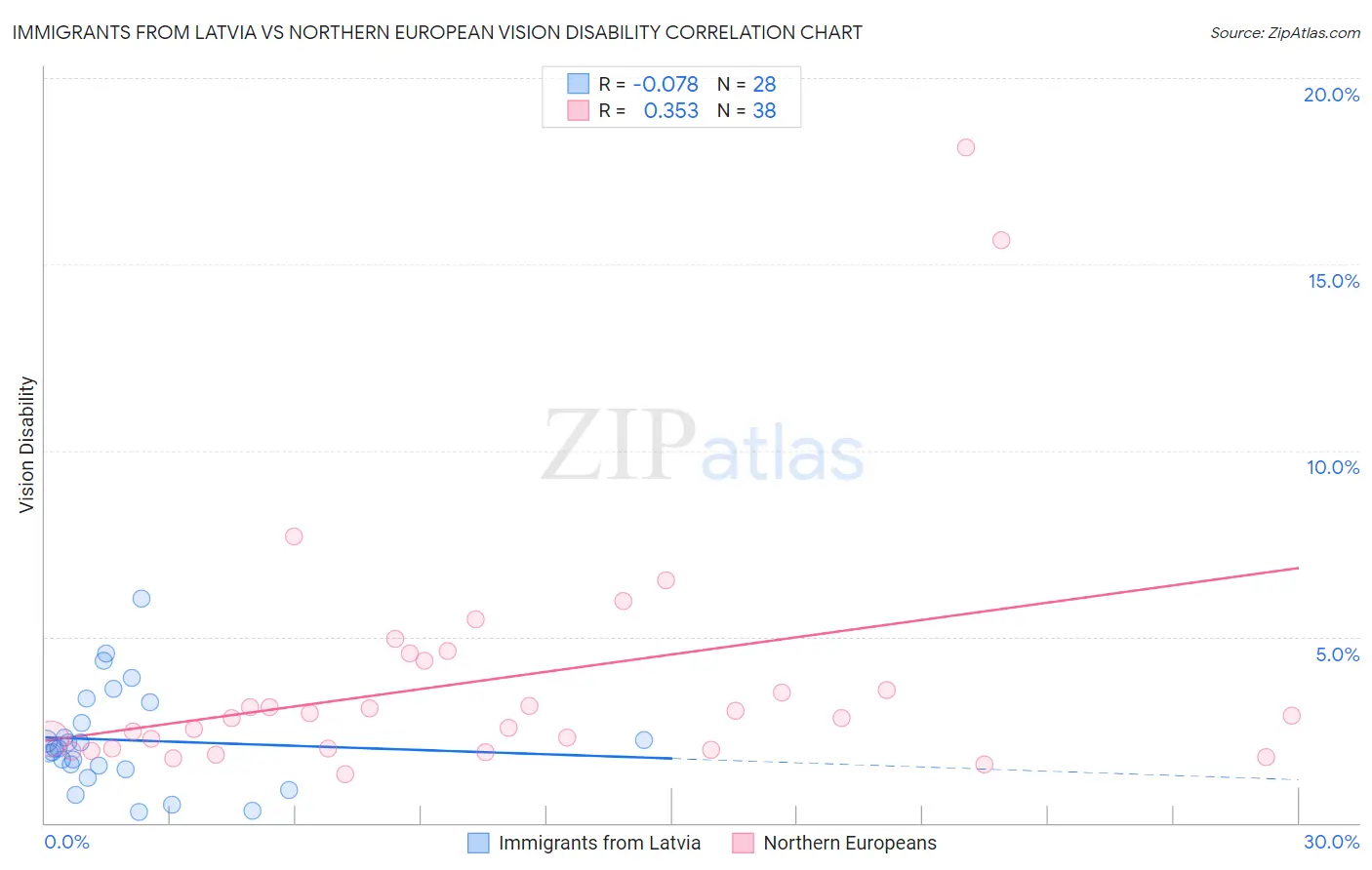 Immigrants from Latvia vs Northern European Vision Disability