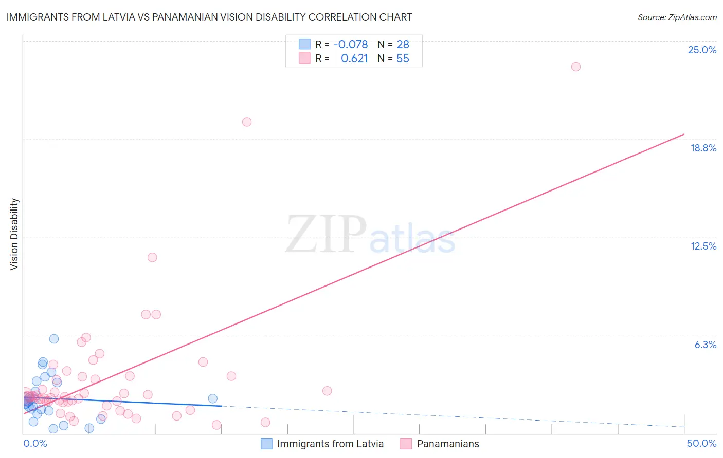 Immigrants from Latvia vs Panamanian Vision Disability