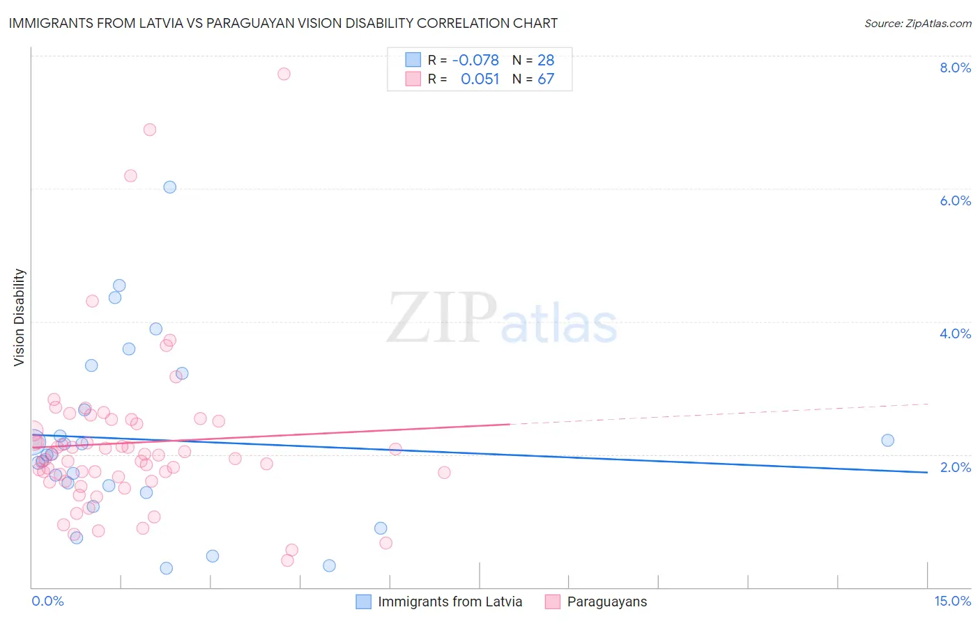 Immigrants from Latvia vs Paraguayan Vision Disability