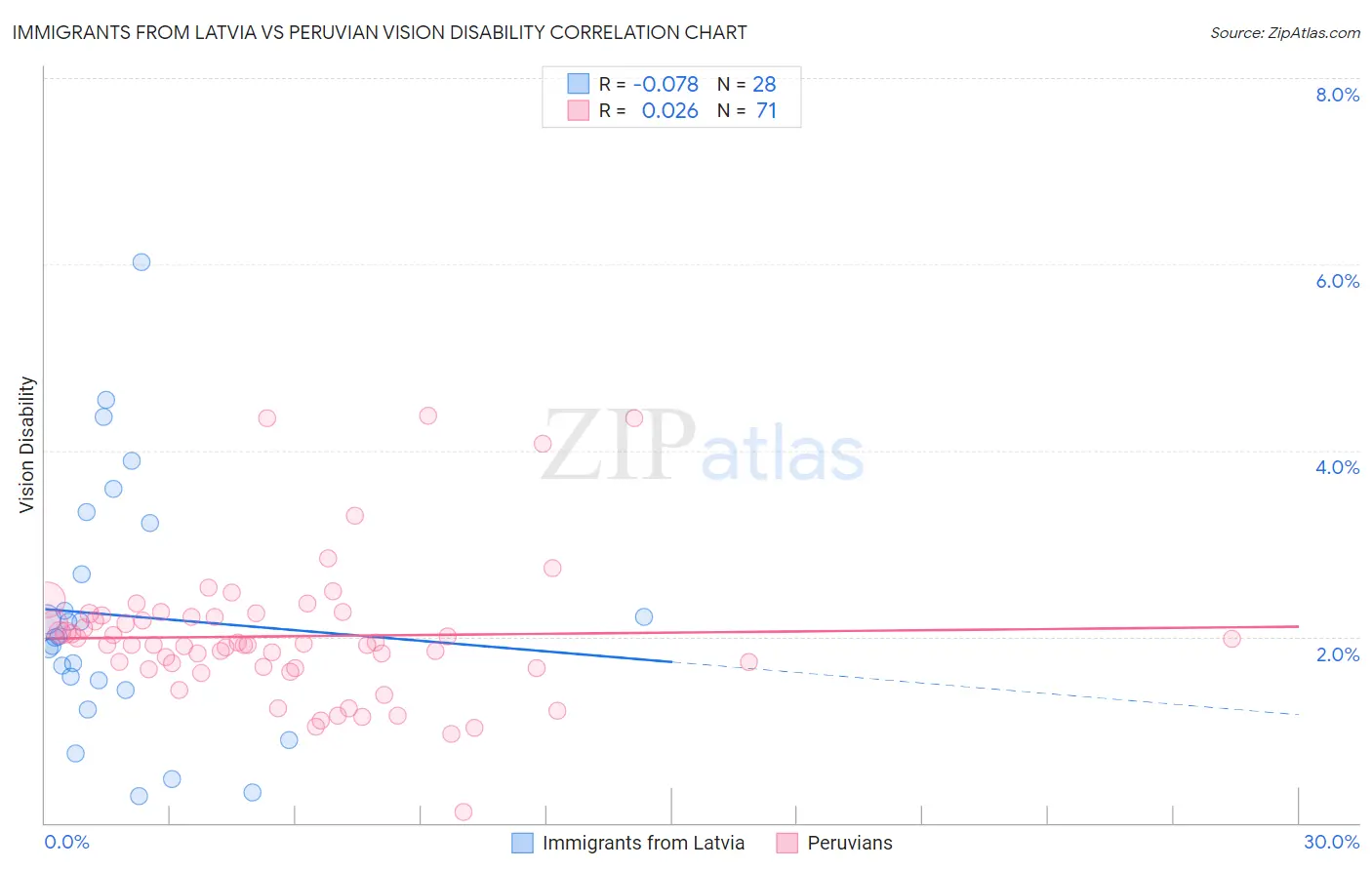 Immigrants from Latvia vs Peruvian Vision Disability