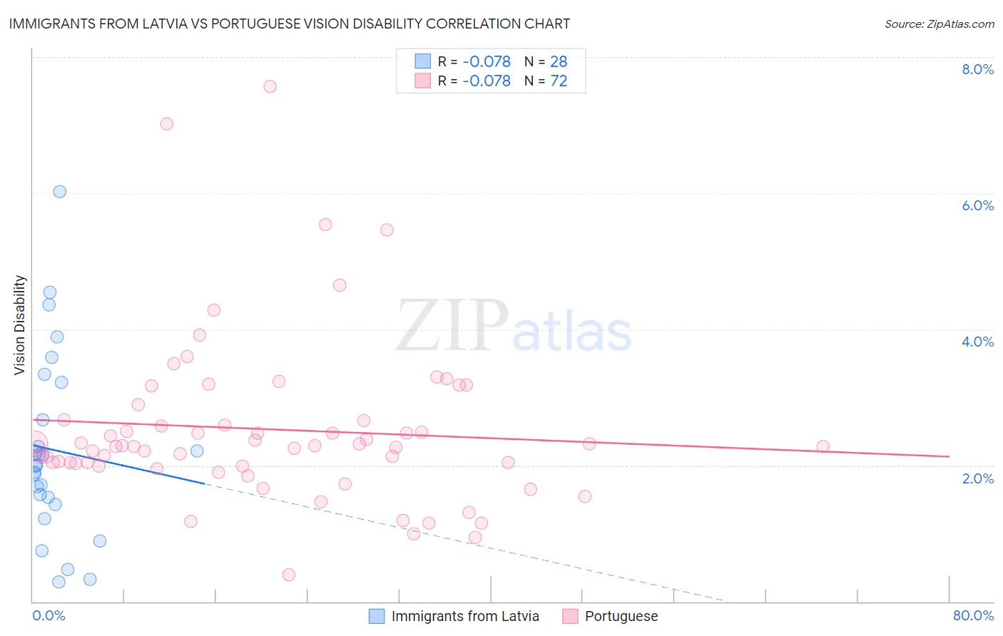 Immigrants from Latvia vs Portuguese Vision Disability