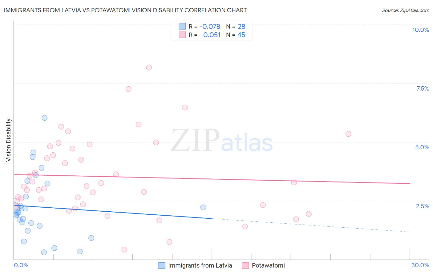 Immigrants from Latvia vs Potawatomi Vision Disability
