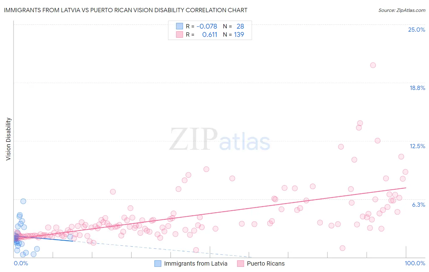 Immigrants from Latvia vs Puerto Rican Vision Disability