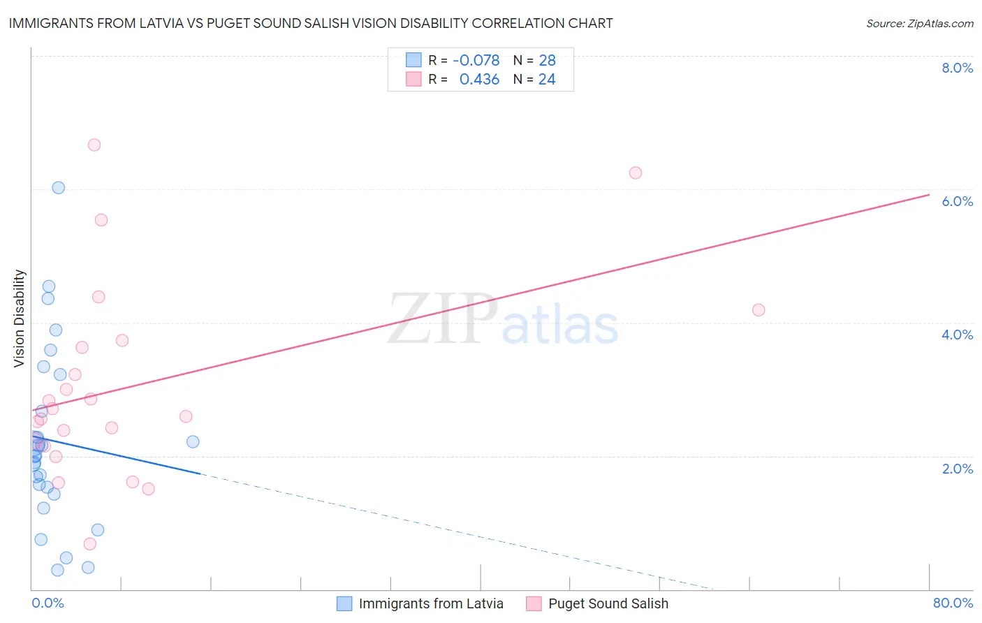 Immigrants from Latvia vs Puget Sound Salish Vision Disability