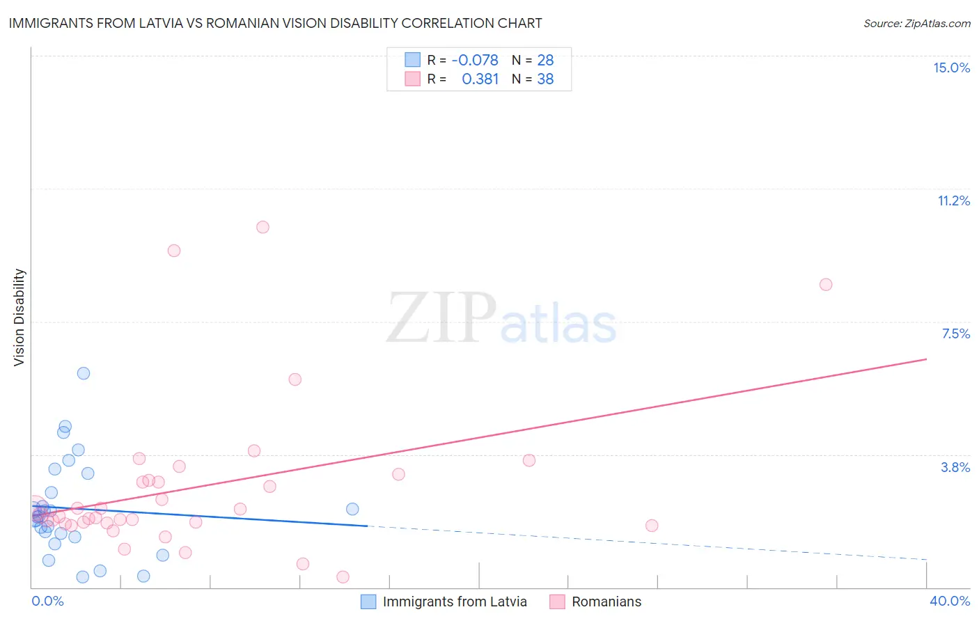 Immigrants from Latvia vs Romanian Vision Disability