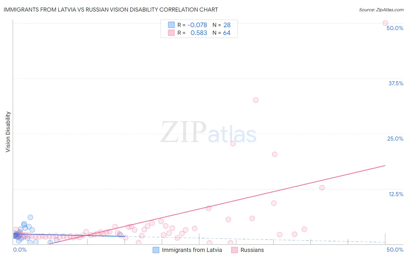 Immigrants from Latvia vs Russian Vision Disability