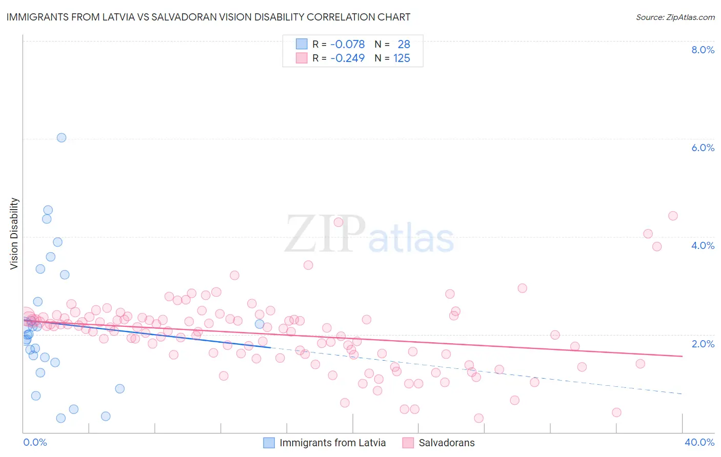 Immigrants from Latvia vs Salvadoran Vision Disability