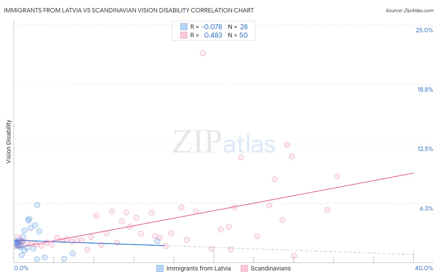 Immigrants from Latvia vs Scandinavian Vision Disability