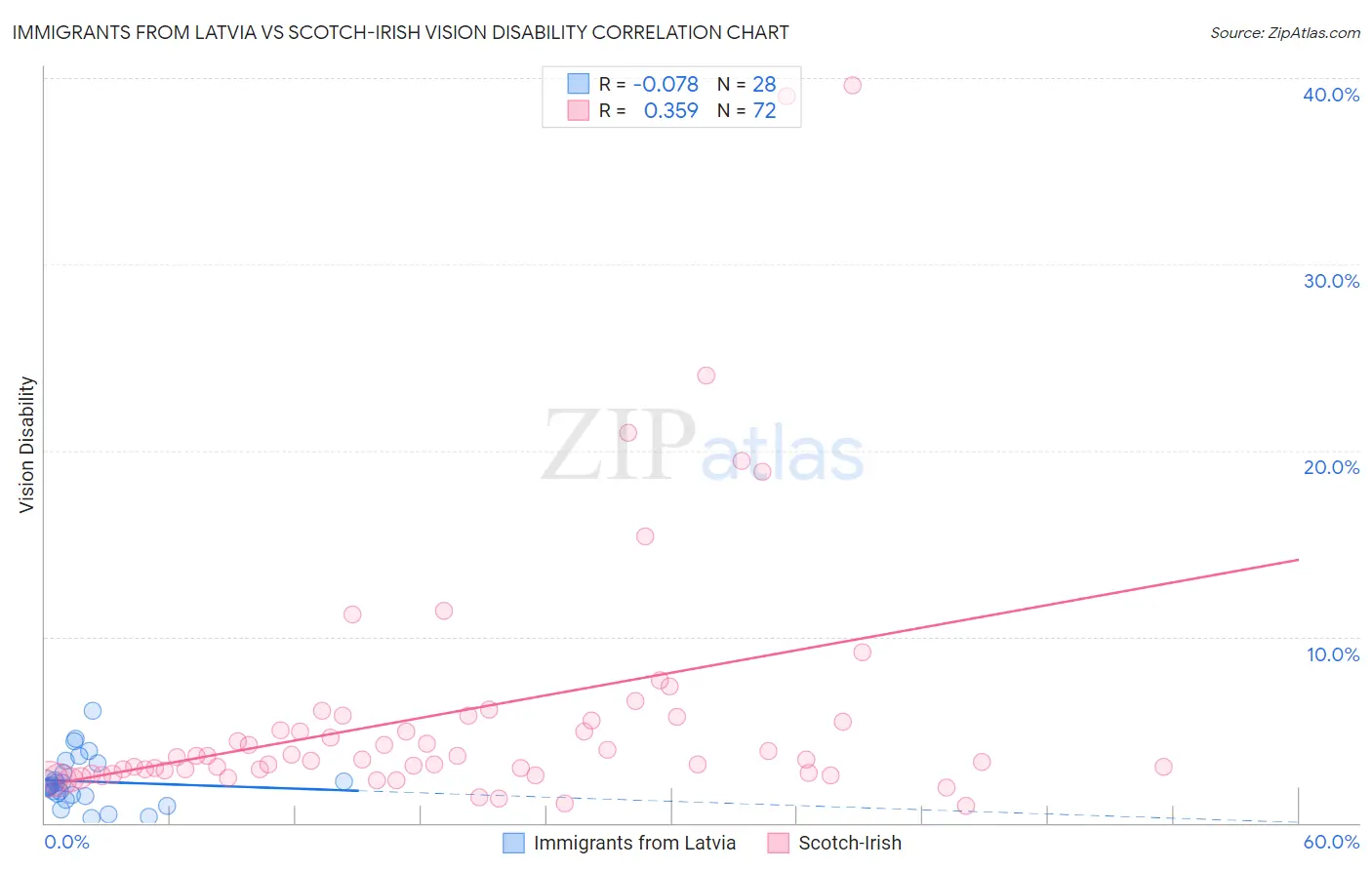 Immigrants from Latvia vs Scotch-Irish Vision Disability