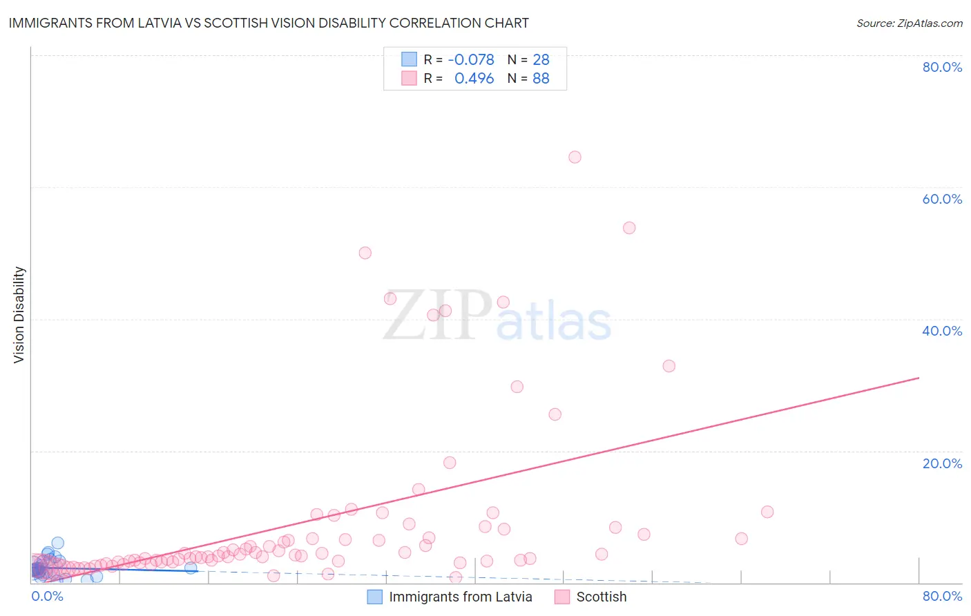 Immigrants from Latvia vs Scottish Vision Disability