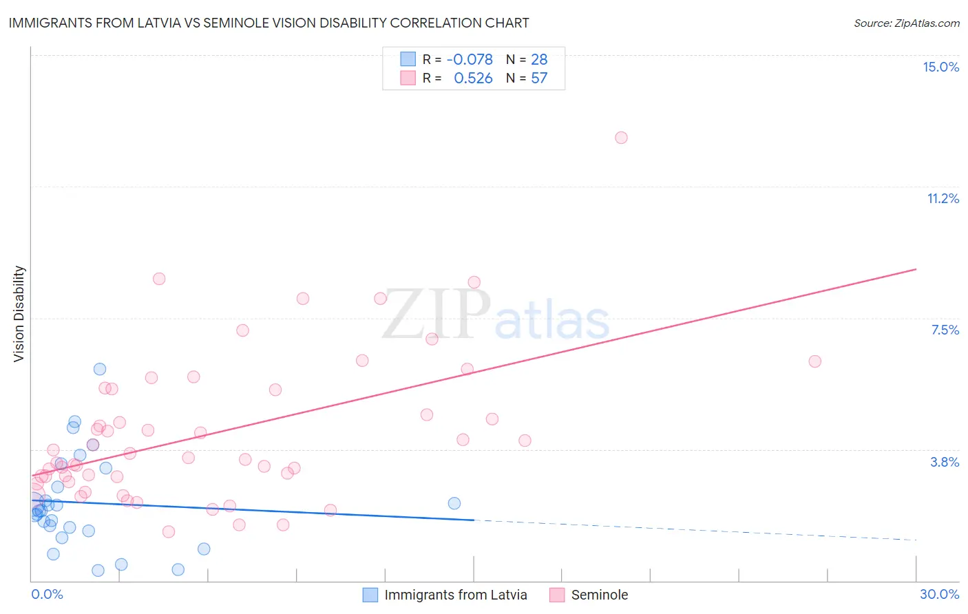 Immigrants from Latvia vs Seminole Vision Disability