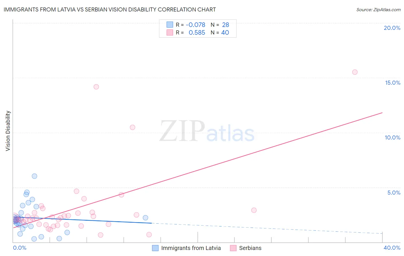 Immigrants from Latvia vs Serbian Vision Disability