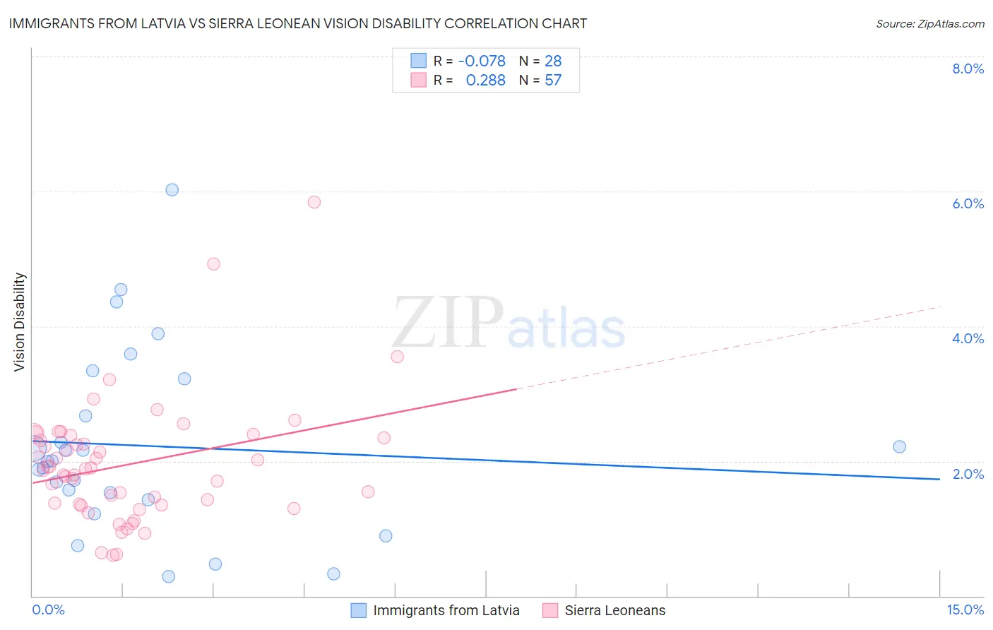 Immigrants from Latvia vs Sierra Leonean Vision Disability