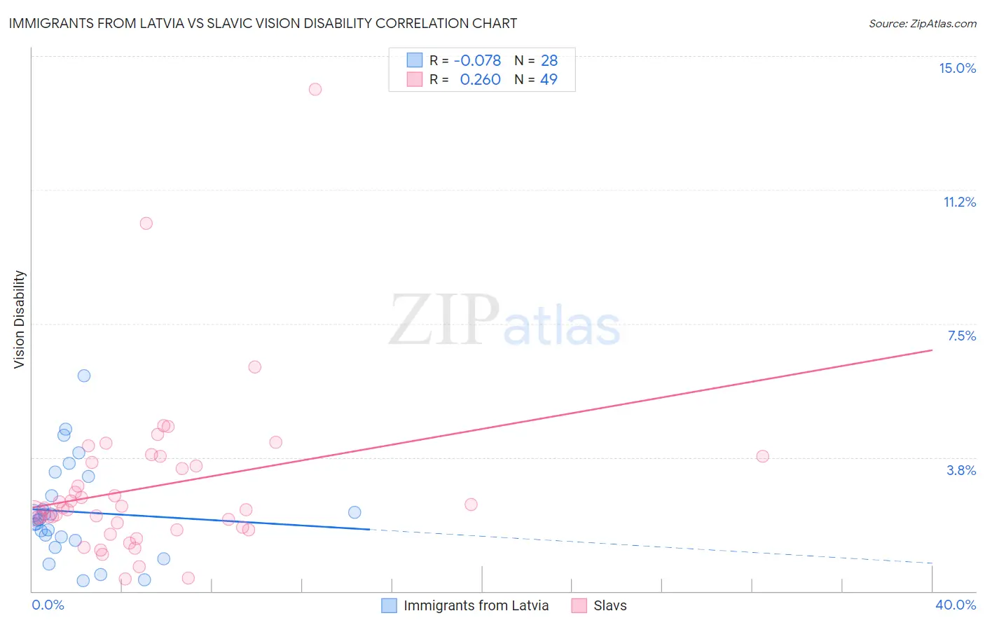 Immigrants from Latvia vs Slavic Vision Disability