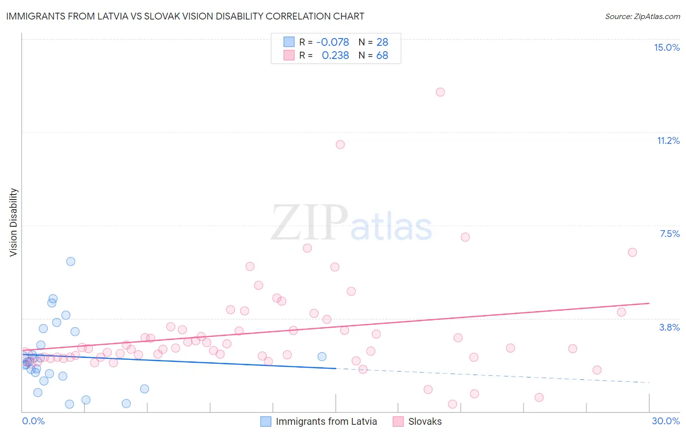Immigrants from Latvia vs Slovak Vision Disability