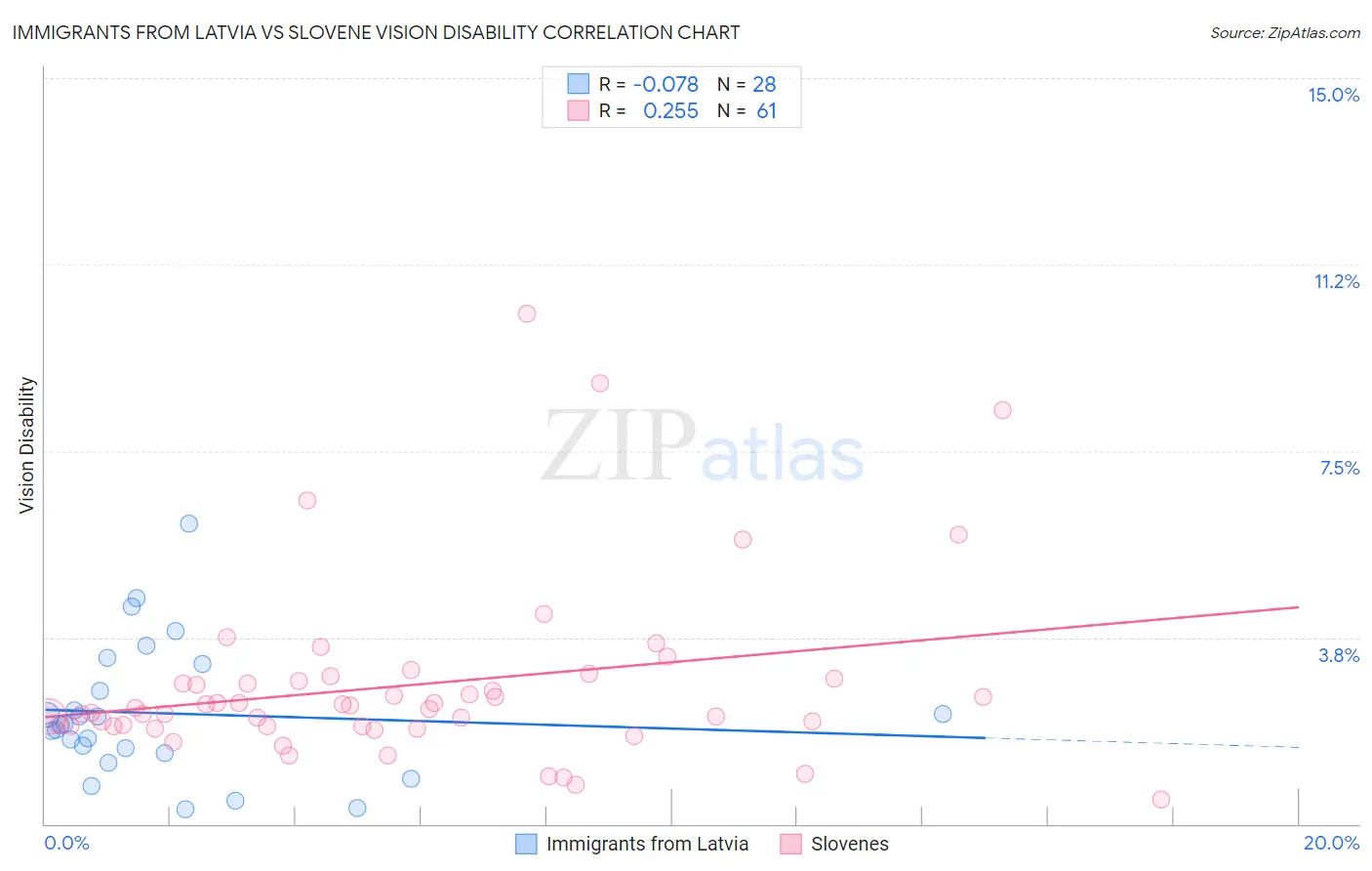Immigrants from Latvia vs Slovene Vision Disability