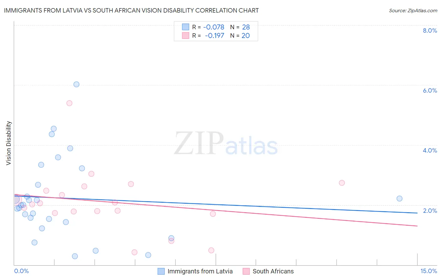 Immigrants from Latvia vs South African Vision Disability