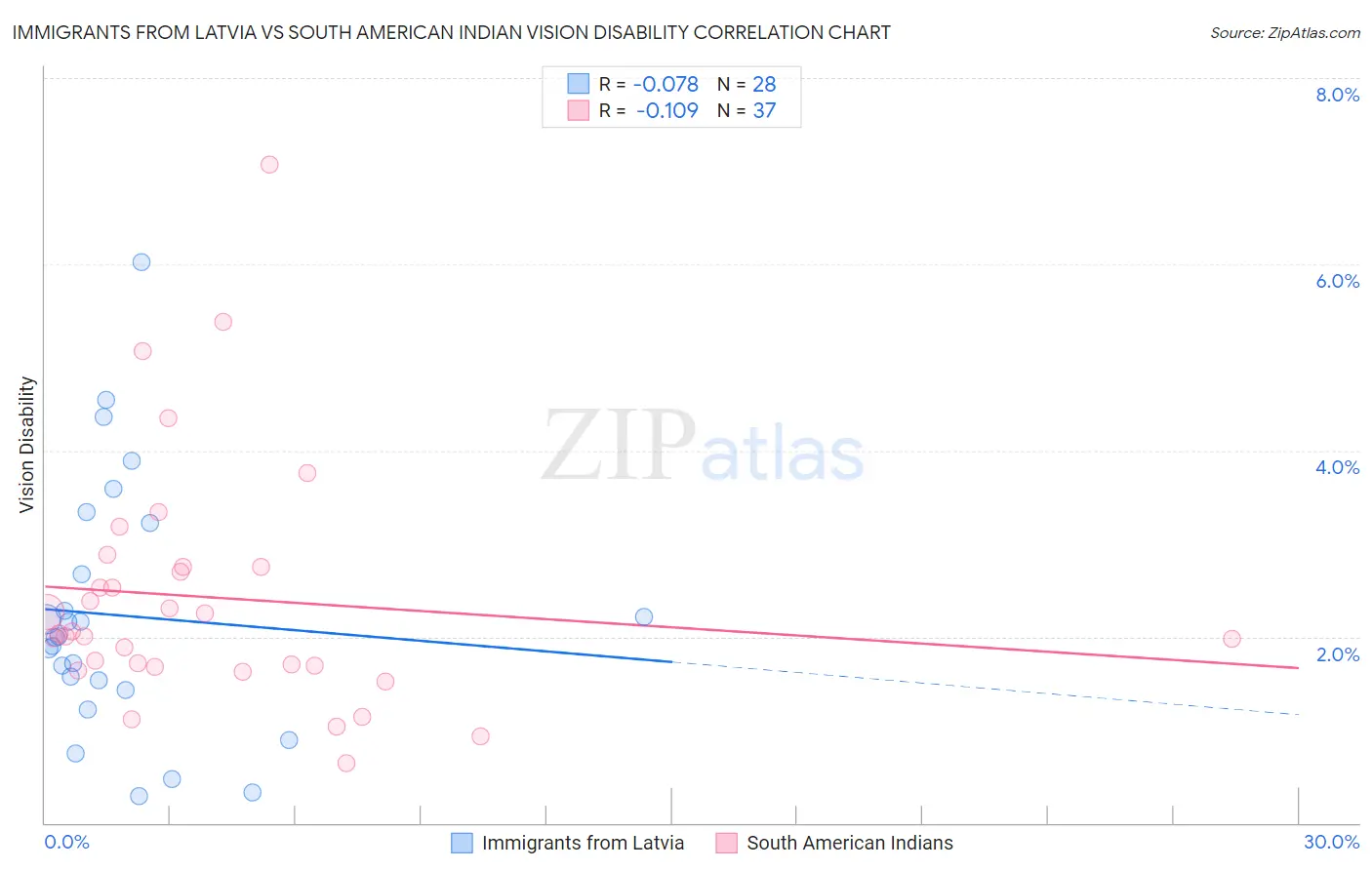 Immigrants from Latvia vs South American Indian Vision Disability