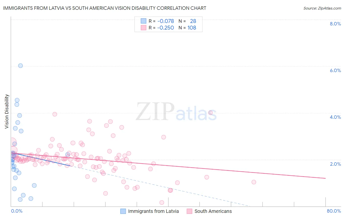 Immigrants from Latvia vs South American Vision Disability