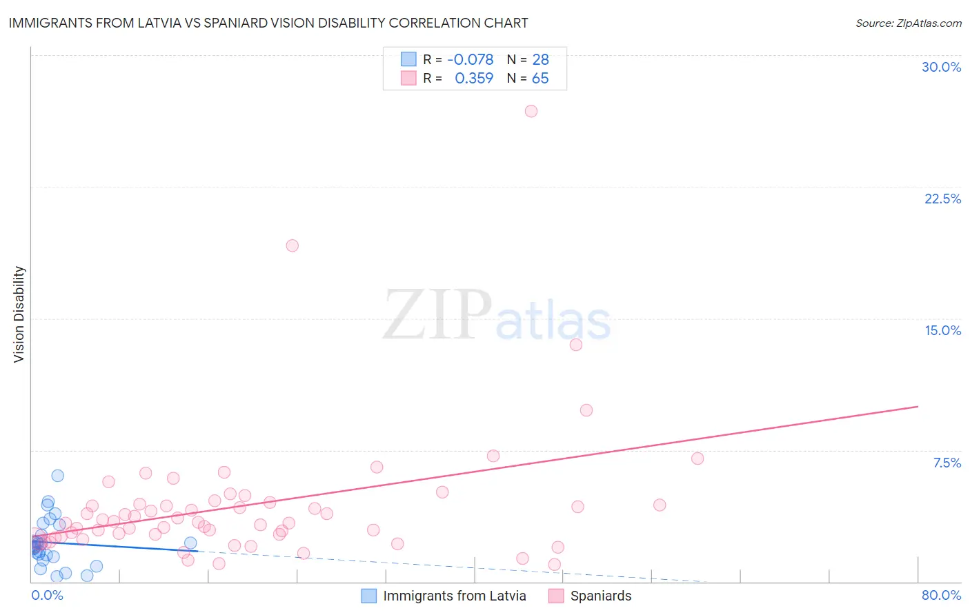 Immigrants from Latvia vs Spaniard Vision Disability