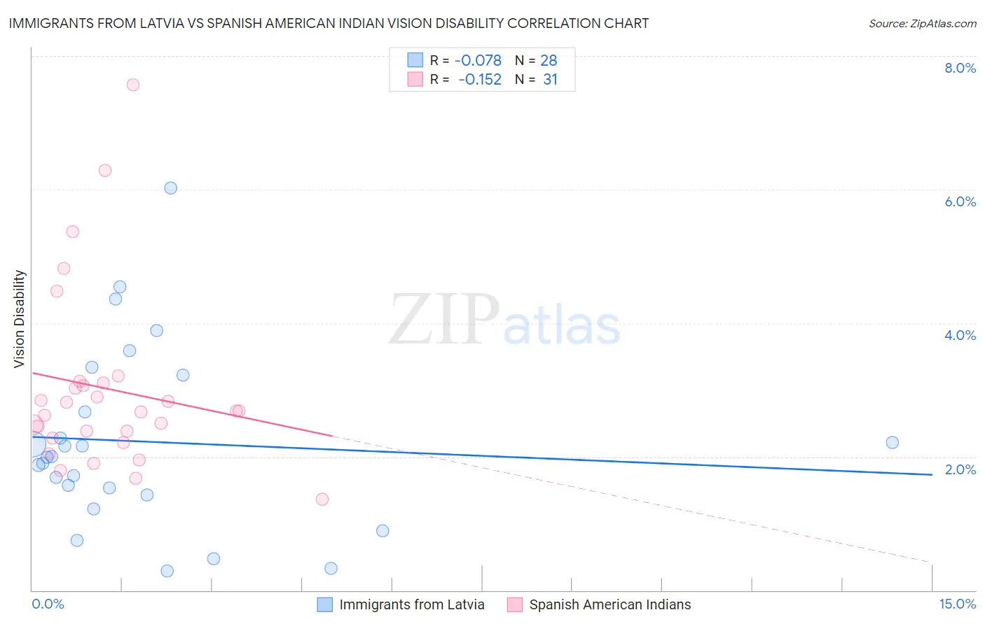 Immigrants from Latvia vs Spanish American Indian Vision Disability