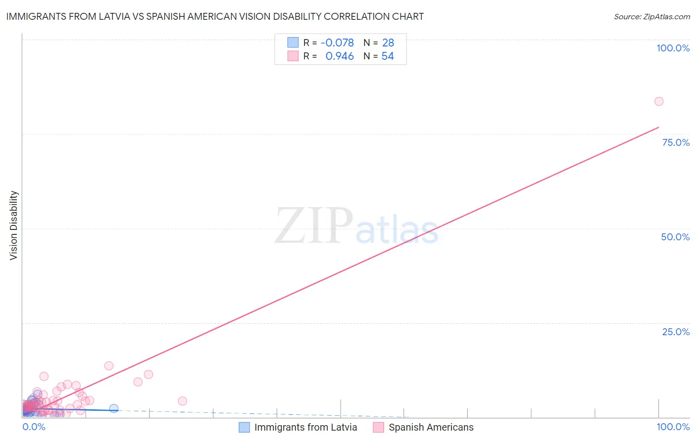 Immigrants from Latvia vs Spanish American Vision Disability