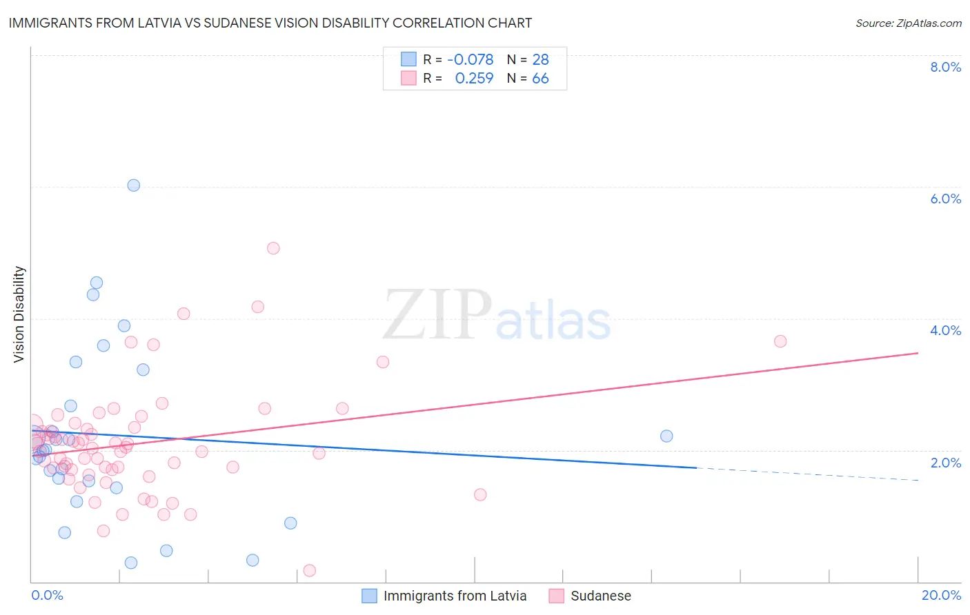 Immigrants from Latvia vs Sudanese Vision Disability