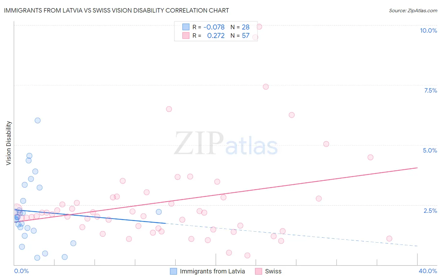 Immigrants from Latvia vs Swiss Vision Disability
