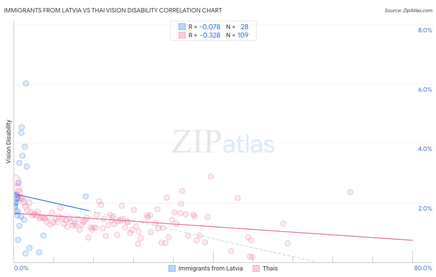 Immigrants from Latvia vs Thai Vision Disability