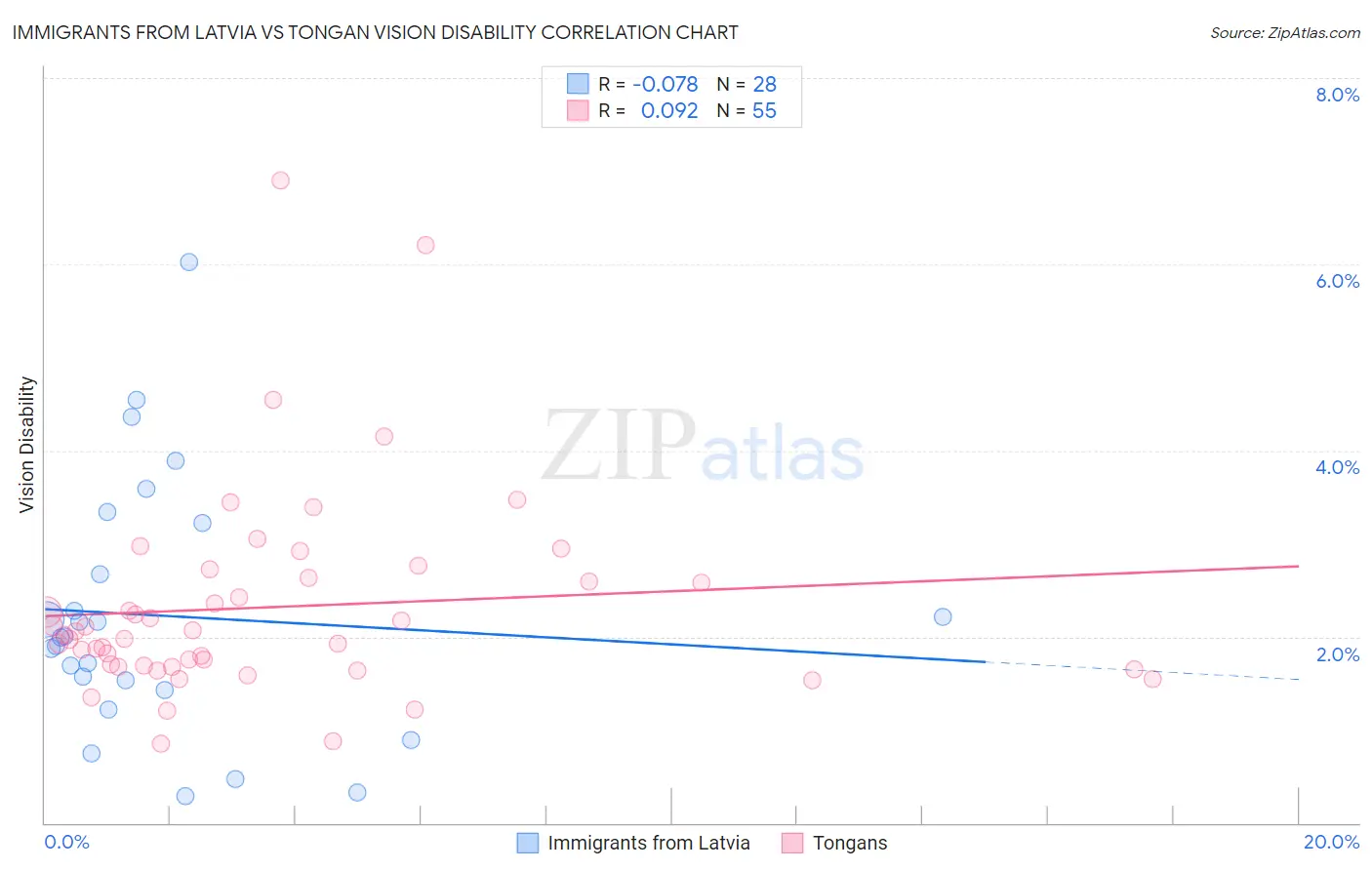 Immigrants from Latvia vs Tongan Vision Disability