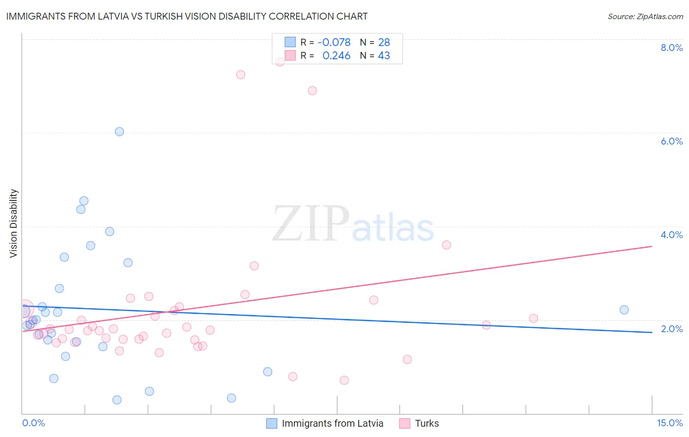 Immigrants from Latvia vs Turkish Vision Disability