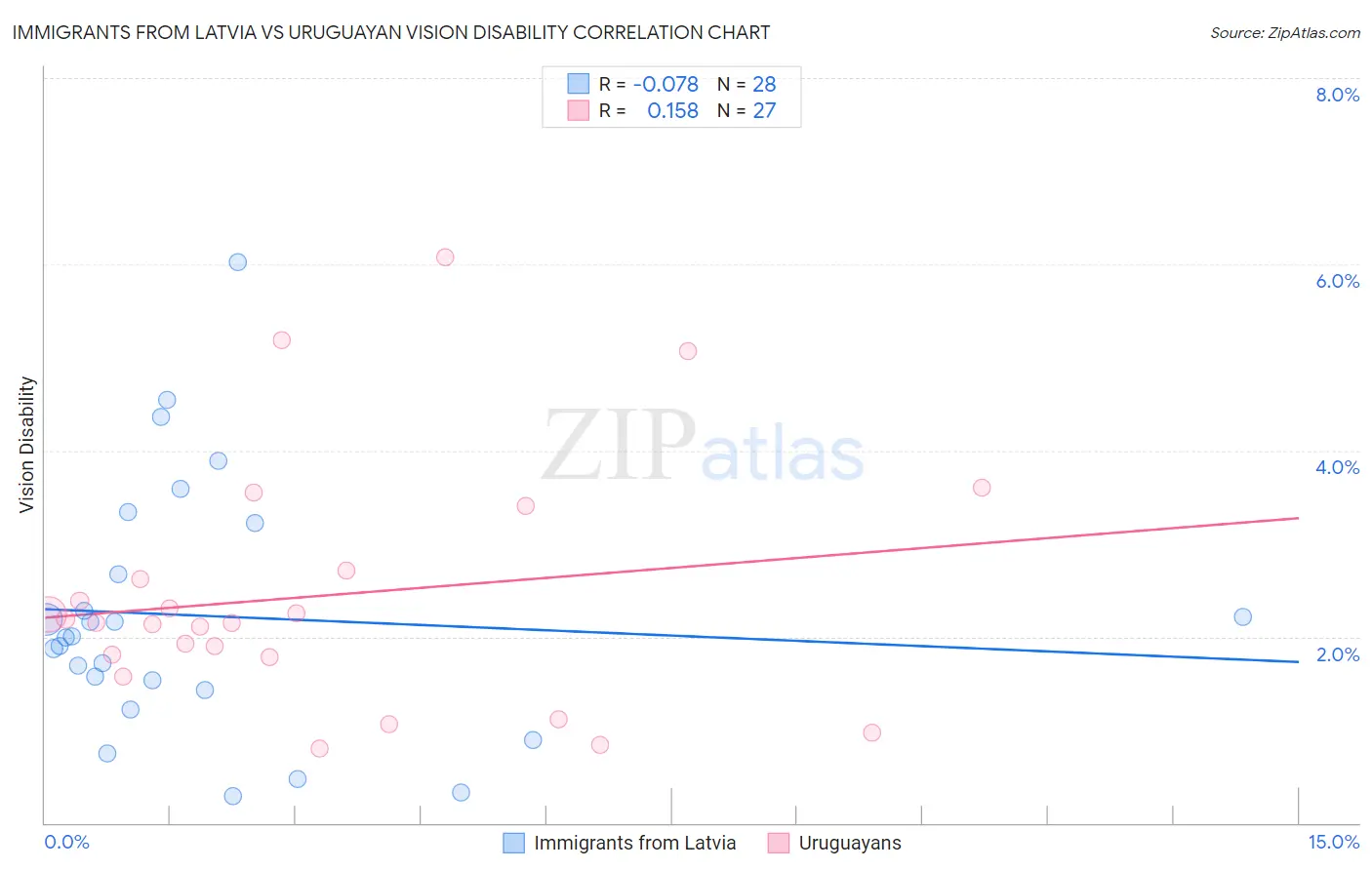 Immigrants from Latvia vs Uruguayan Vision Disability